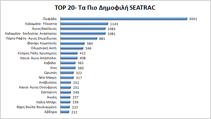 Τα 20 πιο Δημοφιλή SEATRAC για το φετινό καλοκαίρι!  